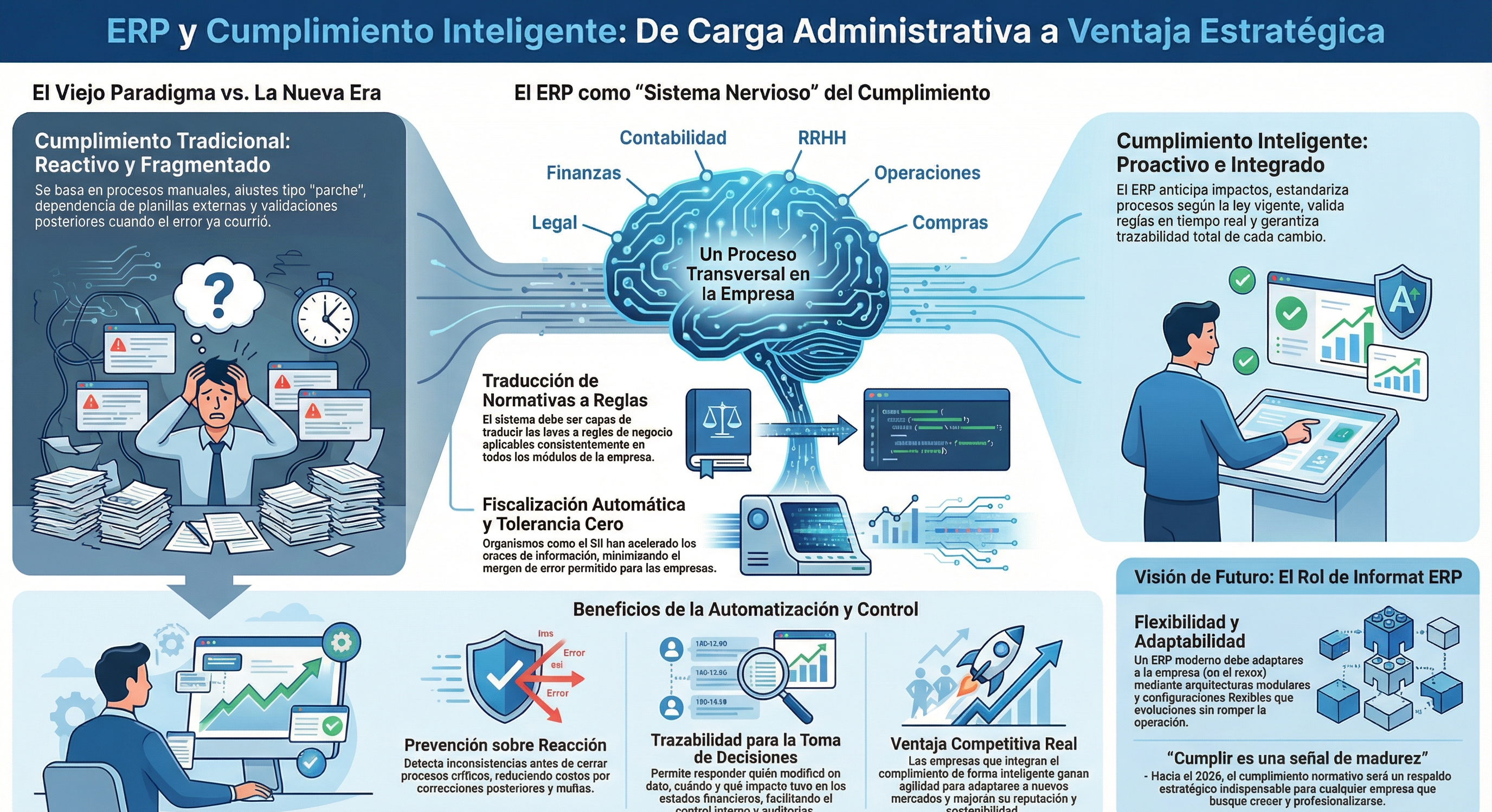 Cumplimiento inteligente con ERP