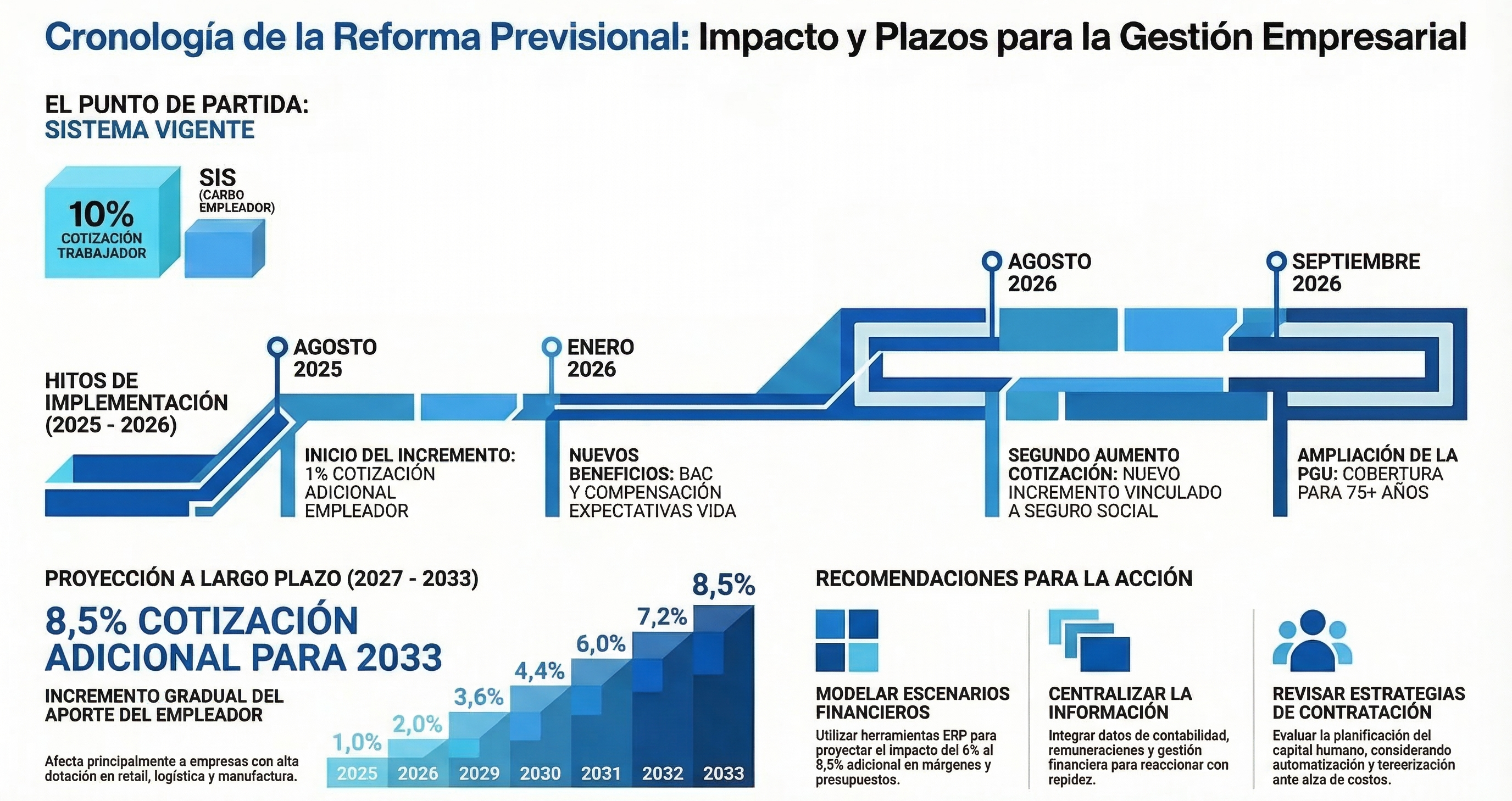 Infografía Reforma Previsional